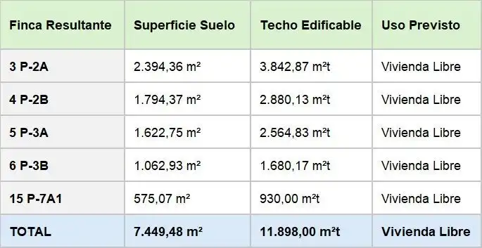 Terrenos y solares en venta en C/ COMTES URGELL, imagen 9